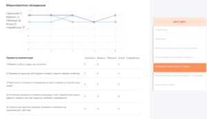 profile analysis of assessments by groups