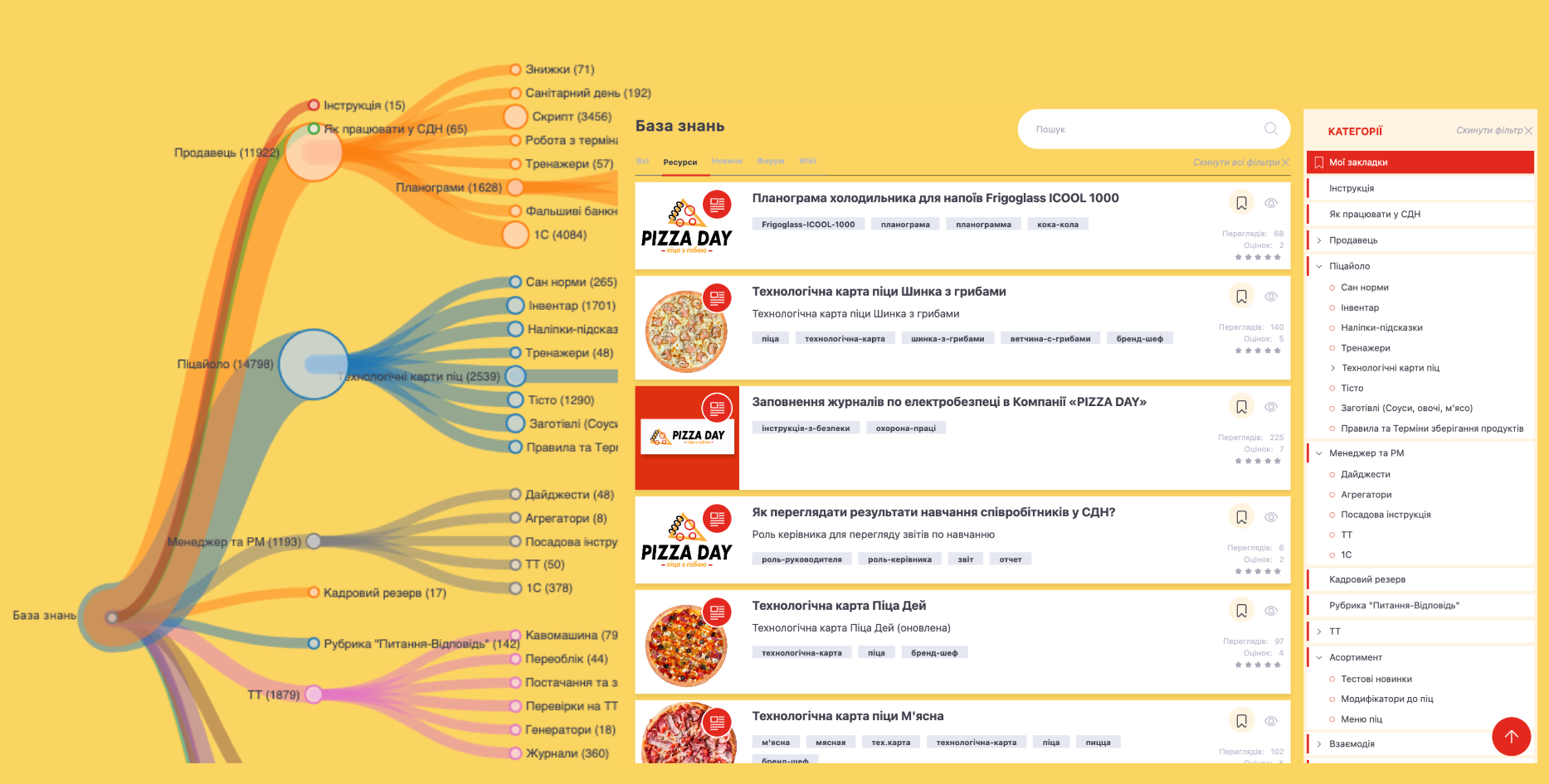 Corporate knowledge base "Pizza Day"